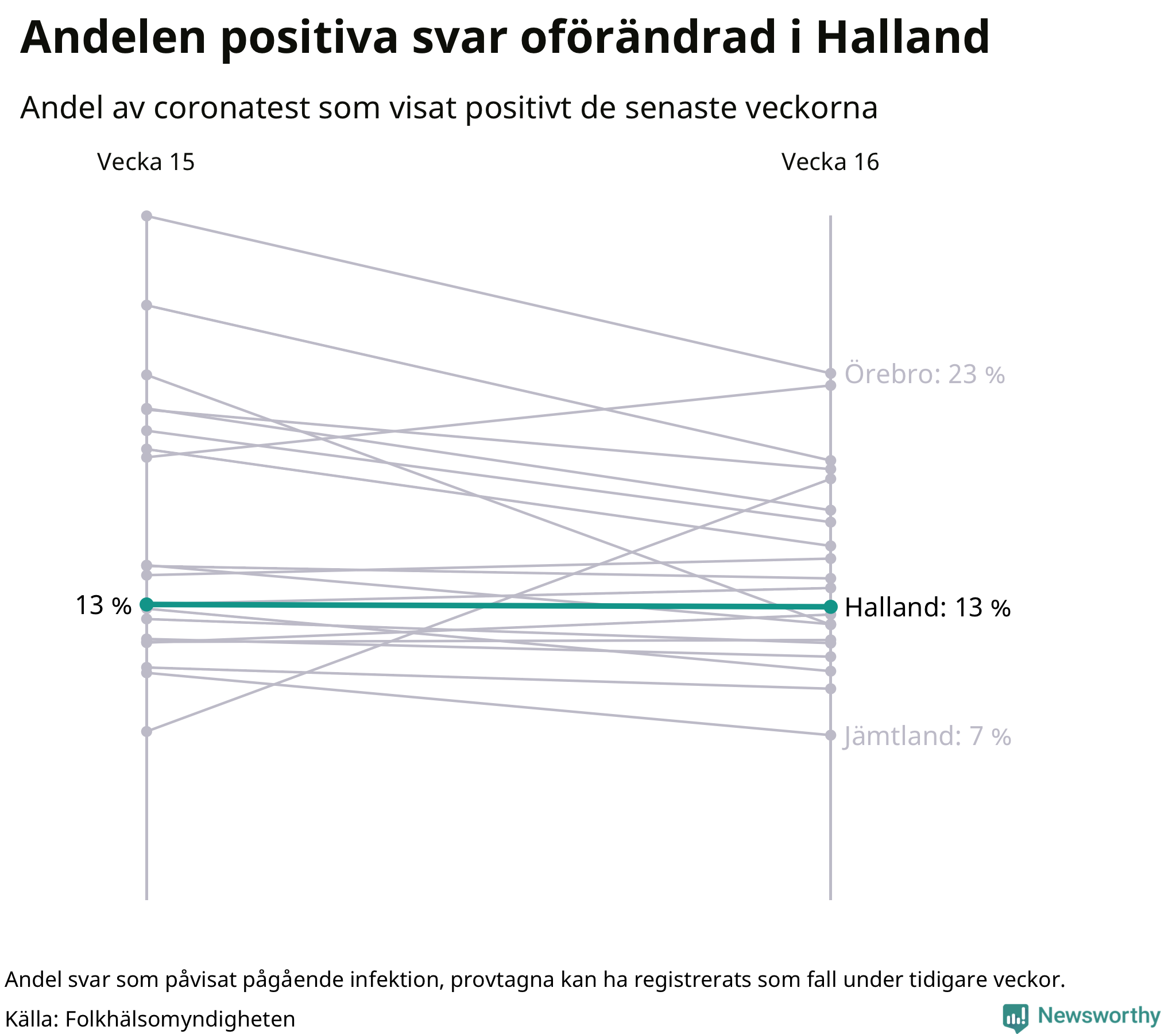 Andel av proverna som var positiva förra veckan